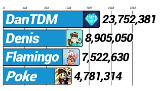 Flamingo Vs Poke Vs DanTDM Vs Denis - Sub Count History (2011-2025)