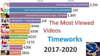 TOP 10 - TimeWorks' Most Viewed Videos of All Time - 2017-2020