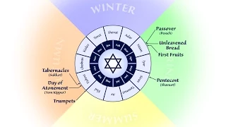 Prophetic Fulfillment of the Biblical Feasts