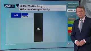 Wahlen in Rheinland-Pfalz und Baden-Württemberg | tagesschau24