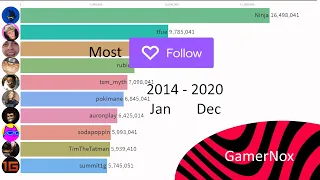 TOP 10 - Most Followed Twitch Streamers 2014 - 2020