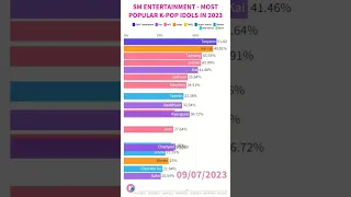 Most Popular SM ENTERTAINMENT K-Pop Idols in 2023