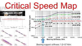 Part 4 - Undamped Critical Speed Map