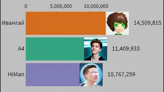 А4 против Ивангая против HiMan - Гонка Подписчиков - История Количества Подписчиков (2013-2020)