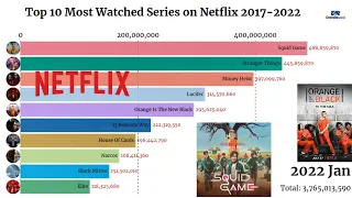 Timeline: Most Watched Netflix Series 2017- 2022 (TOP 10)