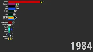 Formula 1 All time most 1-2 finishes by constructors