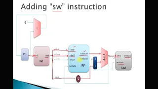 LW & SW Datapath -  Single Cycle Instruction