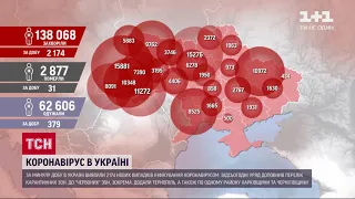 Коронавірус в Україні: за минулу добу виявили 2174 нових захворілих