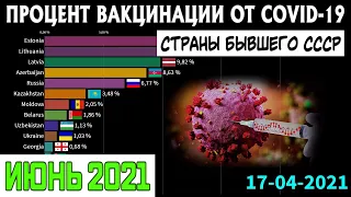 (Июнь 2021) Процент вакцинации от ковида в странах бывшего СССР (СНГ) - Литва, Эстония, Украина...