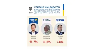 Соціологічне дослідження про рейтинг політичних сил і кандидатів по мажоритарному округу №47