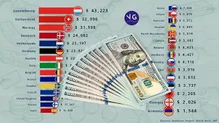 Richest and Poorest Countries in Europe