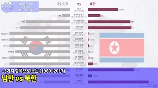 13가지 항목으로 보는 남한 vs 북한 비교 (1960~2017)