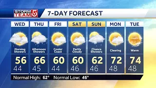 Video: Showers around for daybreak; Sunshine returns