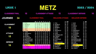 METZ: 16th in LEAGUE 1 - 2023-2024 SEASON - RANKINGS, STATS AND GRAPHS