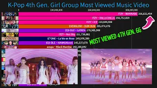 K-Pop 4th Generation Girl Group History Of Most Viewed Music Video (2018-2021)