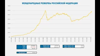 Россия потеряла $1,117 млрд. долларов золотовалютных резервов