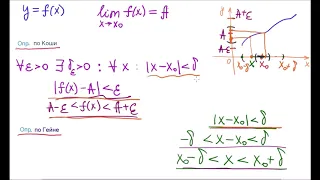Предел функции.  Определение по Коши и по Гейне