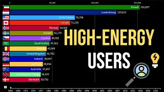 Top 15 countries with the highest energy consumption per capita 1965-2023