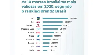 Conheça as 10 empresas mais valiosas no Brasil: Globo vale mais de R$ 3 bilhões