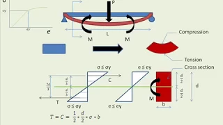 Basics of Bending Stress Part 1 - Section Modulus