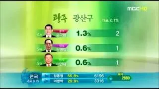 MBC Election 2002-2010