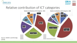 Zero Carbon Emissions in Digitalization