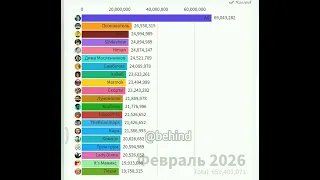 топ 20 ютуберов снг по подписчикам в будущем (2023-2028)