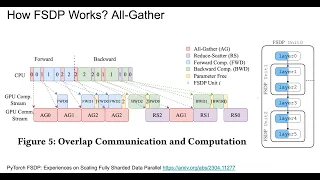 How Fully Sharded Data Parallel (FSDP) works?