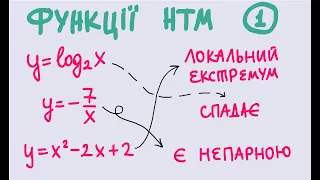 НТМ установити відповідніть функціій (1)