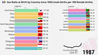 ♀ ♂ Sex Ratio at Birth by Country since 1950