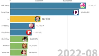 Гонка подписчиков топ 9 СНГ каналов по подписчикам 2020-2025