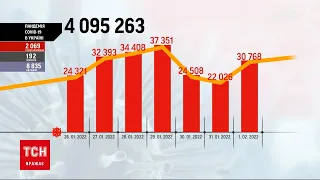 Коронавірус в Україні: за добу зафіксовано майже 31 000 інфікованих | ТСН 12:00