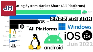 The Most Popular Operating Systems (All Platforms), 2022 Edition