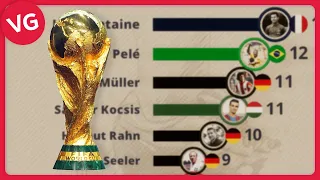 Los Máximos Goleadores del Mundial de Fútbol de la Historia