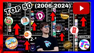 Current - TOP 50 Most Subscribed YouTube Channels (2006-2024)