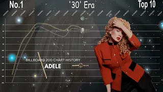 Adele - {UPDATE} Billboard 200 Albums Chart History (2008-2023)