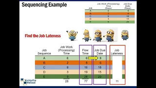 Sequencing Jobs: First Come First Serve (FCFS)