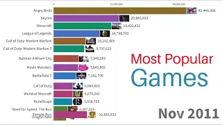 Unraveling the Most Popular Games: 2004-2023