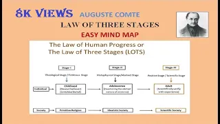 Auguste Comte's Theory of Law of Human Progress | Law of Three Stages | Law of Human Progress