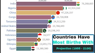 Countries Have Most Births With Projection (1955 to 2100)