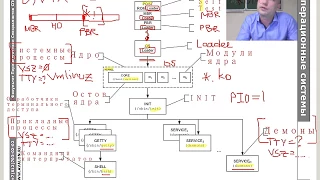 Загрузка и дерево процессов Linux и Windows. Параллельные программы: процессы, нити и волокна