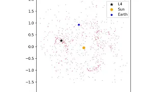Simulation of Lagrange point - L4 -- Unstable