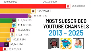 TOP 15 Most Subscribed YouTube Channels (2013-2025 Future Projections)