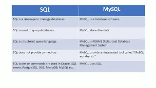 SQL vs MySQL | Difference between sql and mysql database