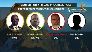 Raila is the favourite to win the August 9th election according Tifa and CAP opinion polls