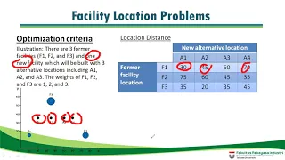 Facility Location Problem: Minisum, Minimax, Maximin