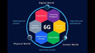 6G Applications-Impact of 6G Technology in Society-How 6G better than 5G- Future of Internet-TFS