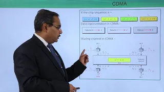 Code Division Multiple Access (CDMA)