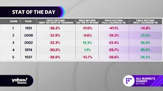 S&P 500 on track for sixth-worst start to the year