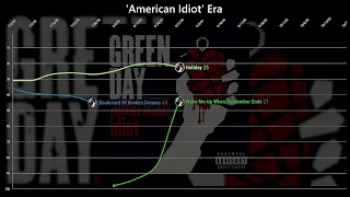 Green Day - BILLBOARD HOT 100 Chart History (2004 - 2012)